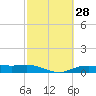 Round Point tide chart for Friday, February 28, 2025