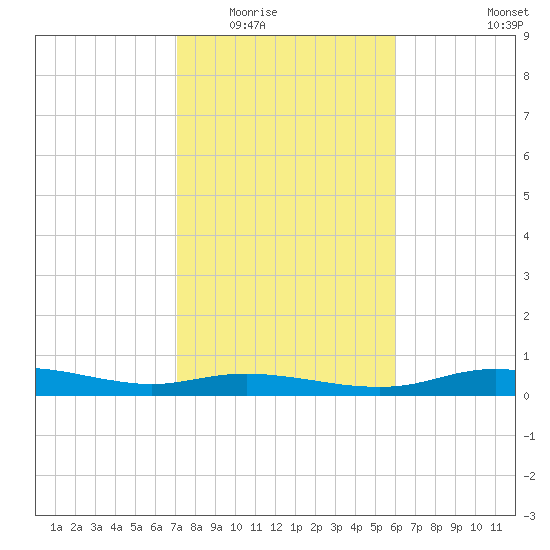 Round Point tide chart for Sunday, February 2, 2025