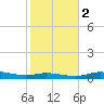 Round Point tide chart for Sunday, February 2, 2025