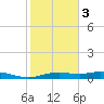 Round Point tide chart for Monday, February 3, 2025