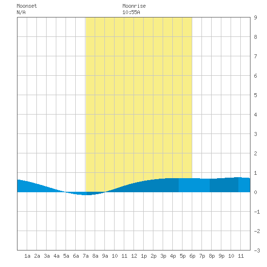 Round Point tide chart for Tuesday, February 4, 2025