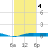 Round Point tide chart for Tuesday, February 4, 2025