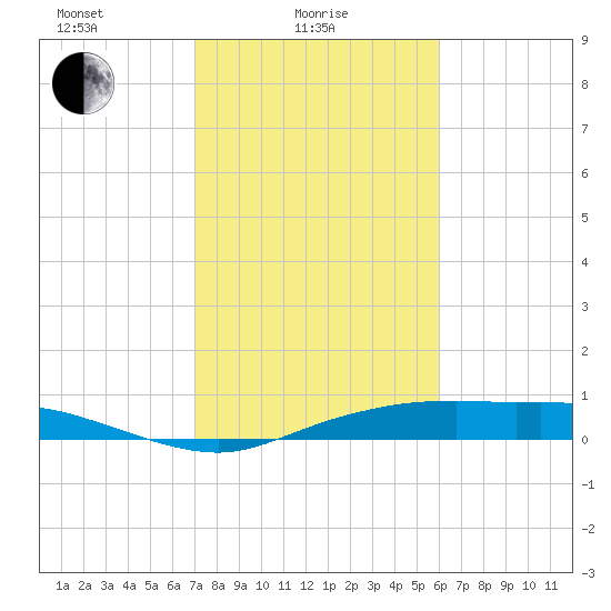 Round Point tide chart for Wednesday, February 5, 2025