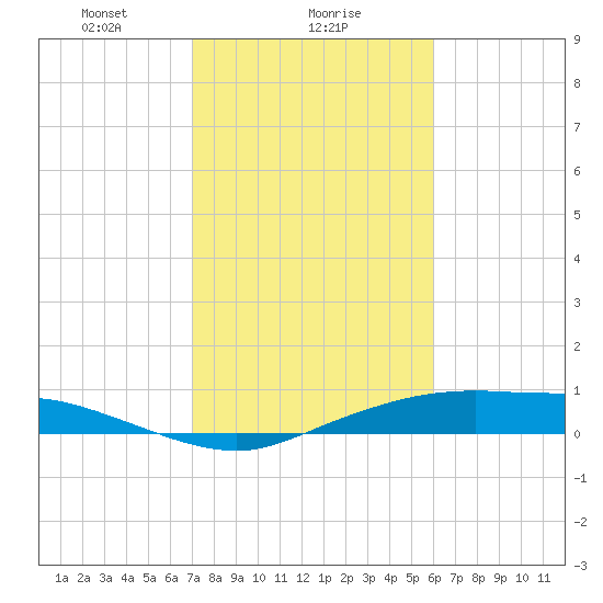 Round Point tide chart for Thursday, February 6, 2025