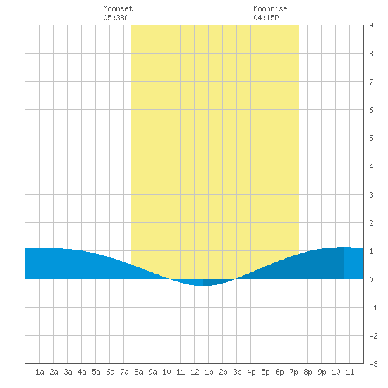 Round Point tide chart for Monday, March 10, 2025