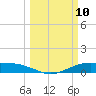 Round Point tide chart for Monday, March 10, 2025