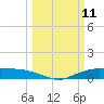 Round Point tide chart for Tuesday, March 11, 2025