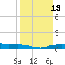 Round Point tide chart for Thursday, March 13, 2025