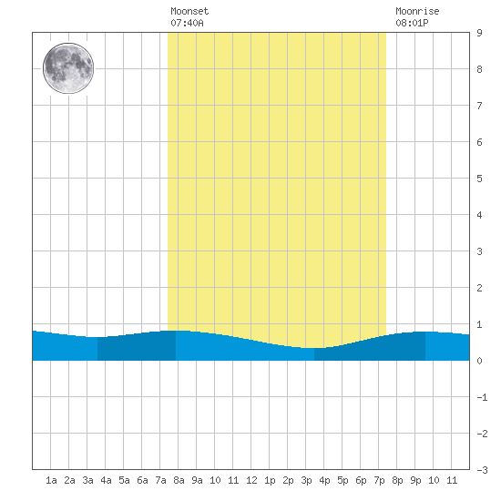 Round Point tide chart for Friday, March 14, 2025