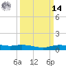 Round Point tide chart for Friday, March 14, 2025