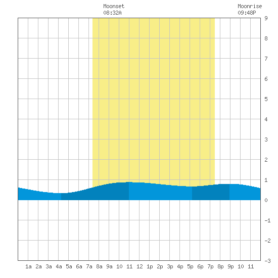 Round Point tide chart for Sunday, March 16, 2025