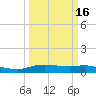 Round Point tide chart for Sunday, March 16, 2025