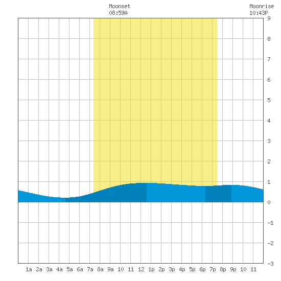 Round Point tide chart for Monday, March 17, 2025