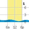 Round Point tide chart for Saturday, March 1, 2025