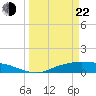 Round Point tide chart for Saturday, March 22, 2025