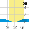 Round Point tide chart for Tuesday, March 25, 2025