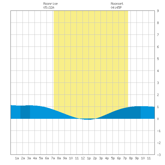Round Point tide chart for Wednesday, March 26, 2025
