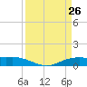Round Point tide chart for Wednesday, March 26, 2025