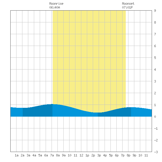 Round Point tide chart for Friday, March 28, 2025