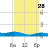 Round Point tide chart for Friday, March 28, 2025