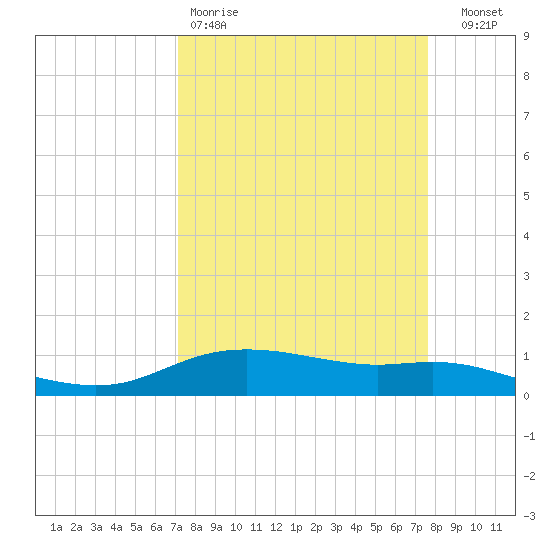 Round Point tide chart for Sunday, March 30, 2025