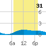 Round Point tide chart for Monday, March 31, 2025