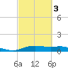 Round Point tide chart for Monday, March 3, 2025
