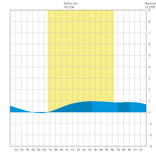 Round Point tide chart for Tuesday, March 4, 2025