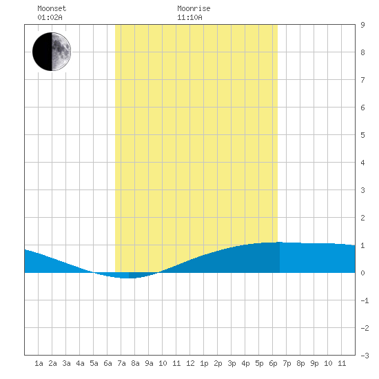 Round Point tide chart for Thursday, March 6, 2025