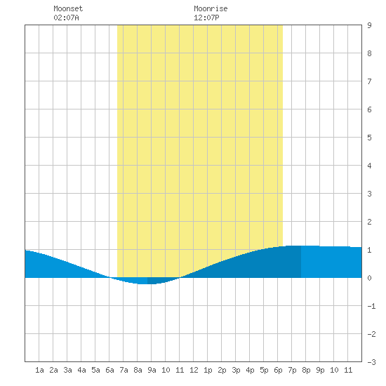 Round Point tide chart for Friday, March 7, 2025