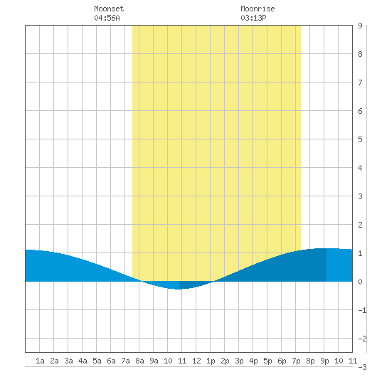 Round Point tide chart for Sunday, March 9, 2025