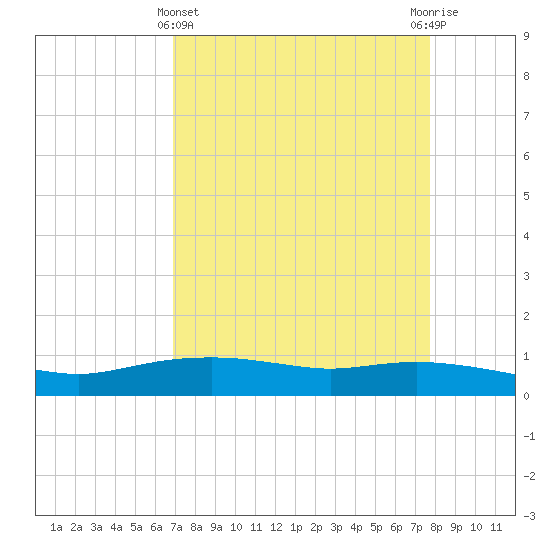Round Point tide chart for Friday, April 11, 2025