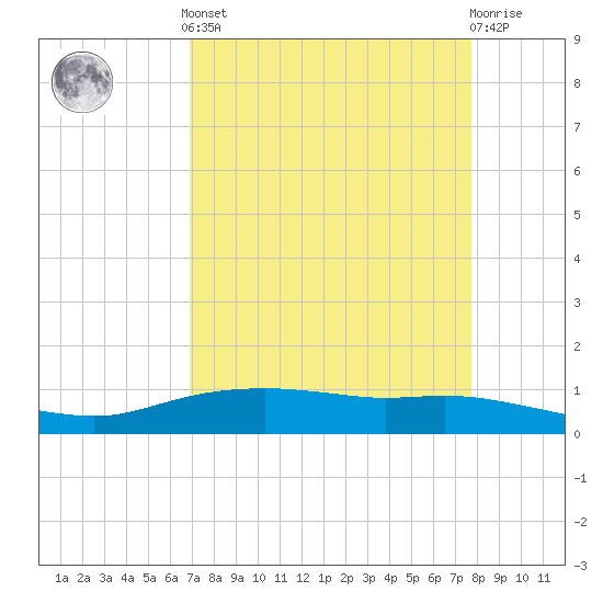 Round Point tide chart for Saturday, April 12, 2025