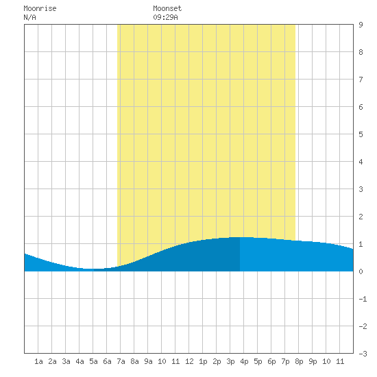 Round Point tide chart for Thursday, April 17, 2025