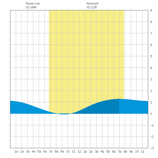 Round Point tide chart for Monday, April 21, 2025