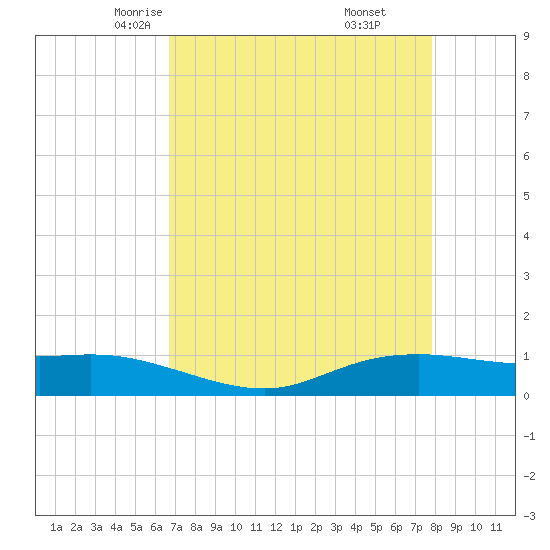 Round Point tide chart for Wednesday, April 23, 2025