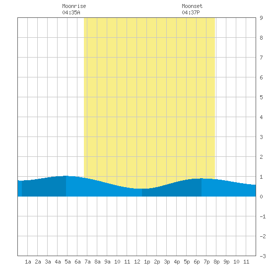 Round Point tide chart for Thursday, April 24, 2025