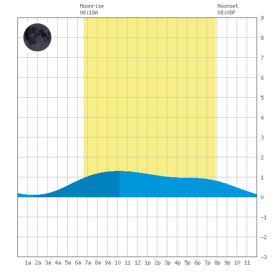 Round Point tide chart for Sunday, April 27, 2025