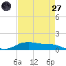 Round Point tide chart for Sunday, April 27, 2025