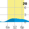 Round Point tide chart for Monday, April 28, 2025
