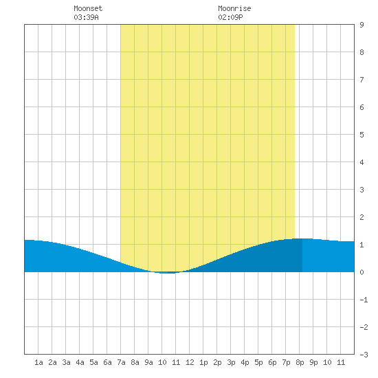 Round Point tide chart for Sunday, April 6, 2025