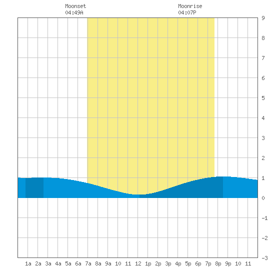 Round Point tide chart for Tuesday, April 8, 2025