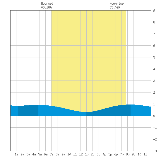 Round Point tide chart for Wednesday, April 9, 2025