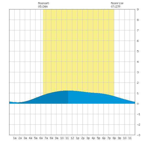 Round Point tide chart for Sunday, May 11, 2025