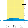 Round Point tide chart for Sunday, May 11, 2025