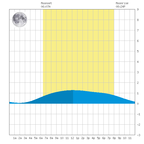 Round Point tide chart for Monday, May 12, 2025