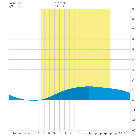 Round Point tide chart for Friday, May 16, 2025