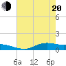 Round Point tide chart for Tuesday, May 20, 2025