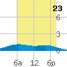 Round Point tide chart for Friday, May 23, 2025
