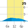 Round Point tide chart for Sunday, May 25, 2025